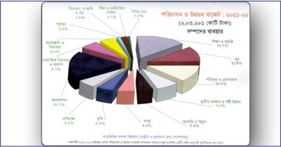 এক নজরে ২০২১-২২ অর্থবছরের বাজেট এক নজরে ২০২১-২২ অর্থবছরের বাজেট
