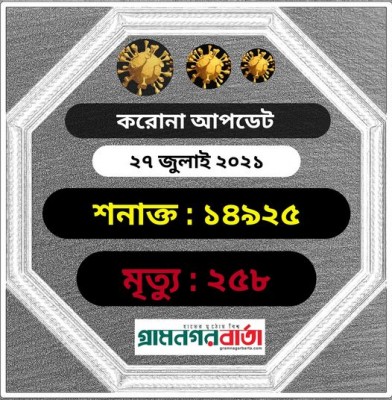 করোনায় এক দিনে ২৫৮ মৃত্যুর নতুন রেকর্ড, শনাক্ত ১৪৯২৫ 